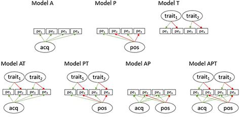 Perceiver Effects in Person Perception Reflect Acquiescence, .